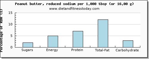 sugars and nutritional content in sugar in peanut butter